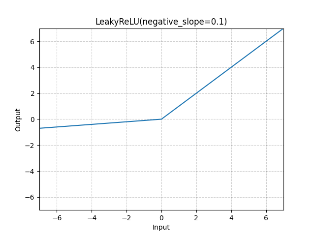 Leaky ReLU