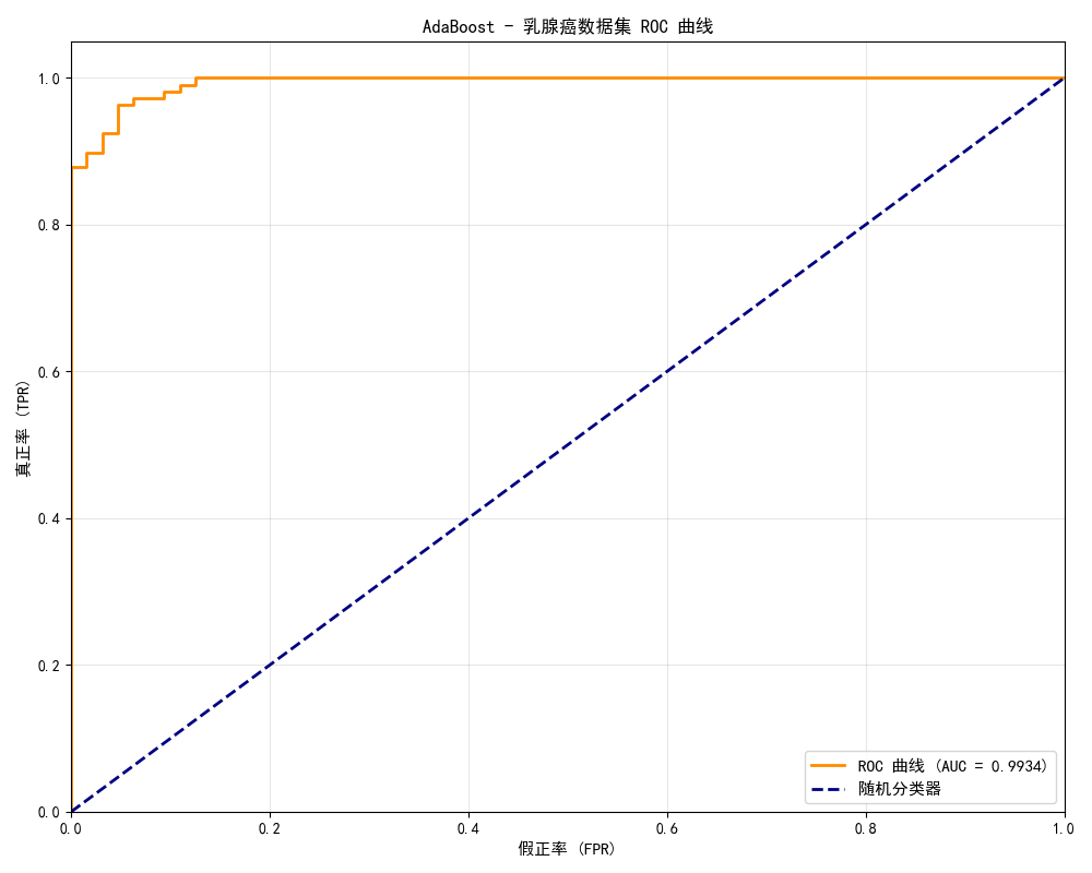 AdaBoost 决策边界