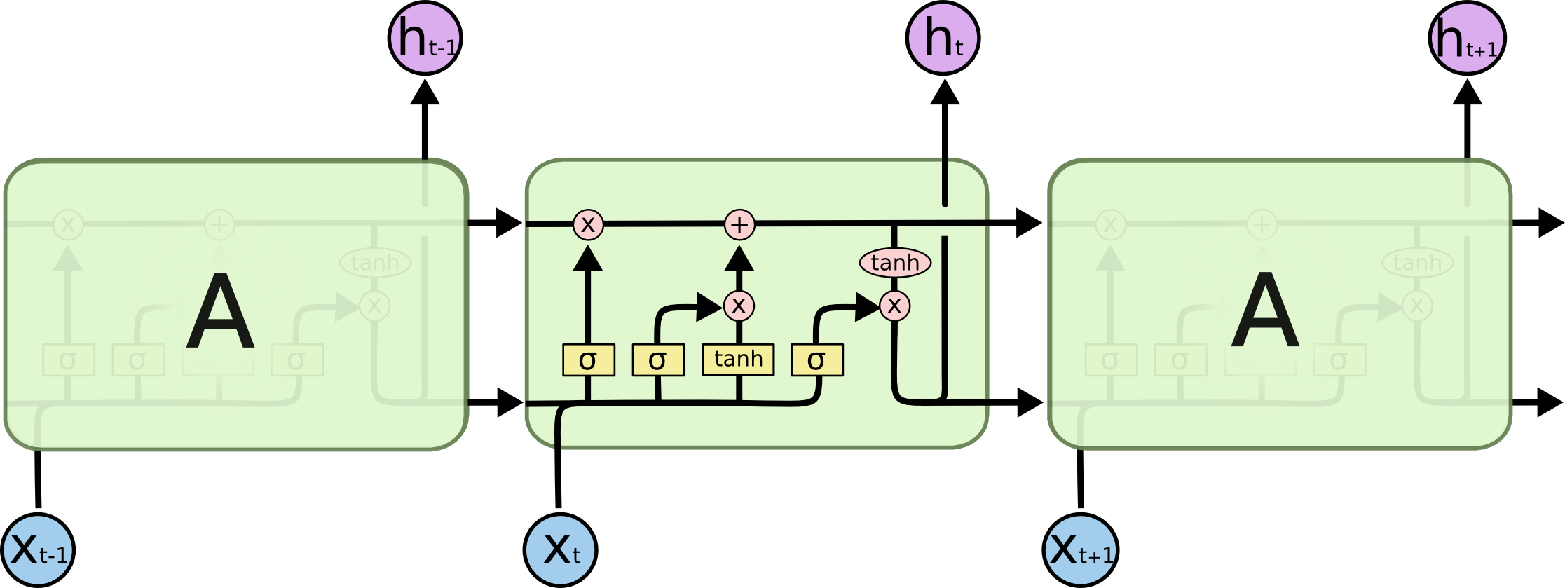 LSTM 整体结构