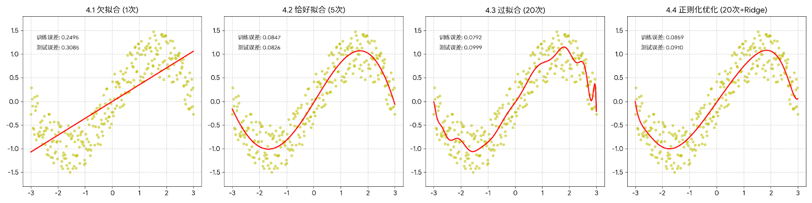 正则化效果